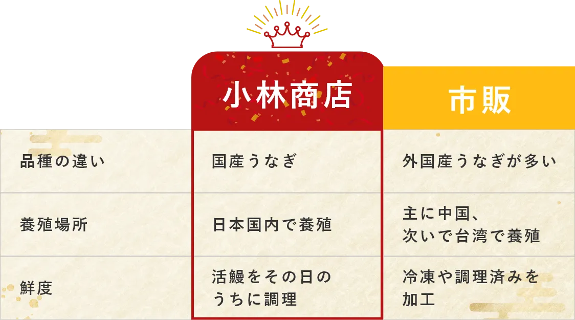 小林商店のうなぎについて